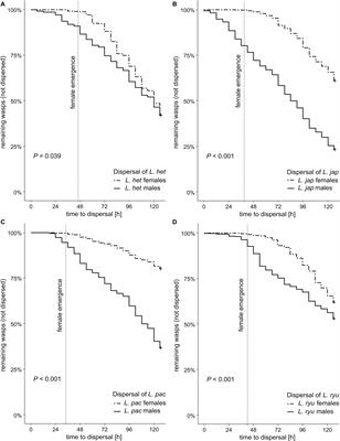 Dispersal From Natal Patch Correlates With the Volatility of Female Sex Pheromones in Parasitoid Wasps